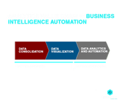 Analytics value chain to Business Intelligence Automation