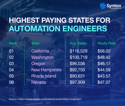 Table listing the highest-paying states for automation engineers, with California, Washington, and Oregon leading in average salaries and hourly wages.